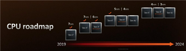 AMD