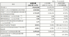 中兴通讯上半年实现营收598.18亿元，三大业务均实现同比增长
