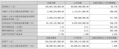 比亚迪：2022上半年营收1506亿元净利润35.95亿元
