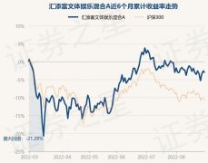 8月31日基金快报：汇添富文体娱乐混合A最新净值20759涨13%