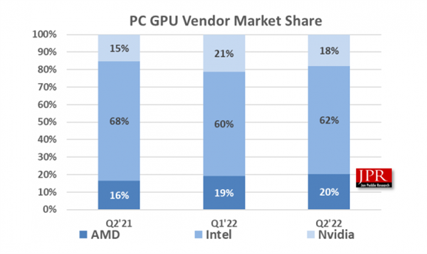 PC销量崩盘:NVIDIA显卡库存倍增