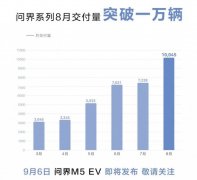 AITO问界系列8月单月交付量首次破万M5EV将于9月6日正式发布