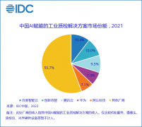 IDC发布《中国AI赋能的工业质检解决方案市场份额，2021》