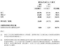 汇量科技2022上半年净收入1.11亿美元同比增长99.5%