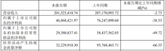 蓝特光学上半年营收20152万元，同比预减2.73%
