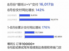 哪吒汽车8月交付16017台同比劲增142%新推长续航智能纯电SUV